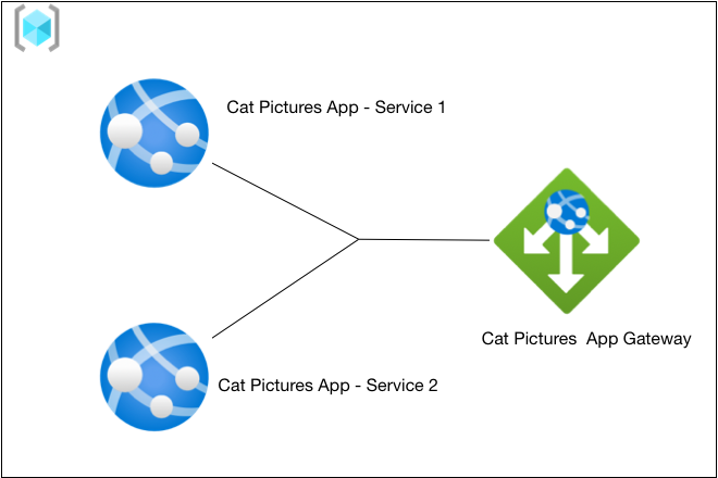 Load Balancing a simple cat pictures service